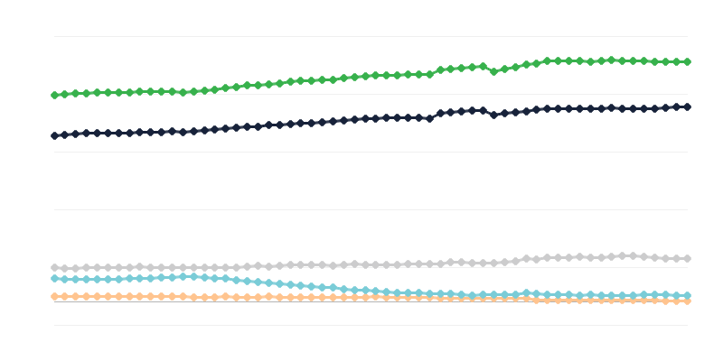 Numărul de angajați și șomeri