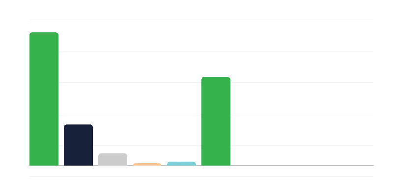 Numărul de femei din armata poloneză, pe corpuri