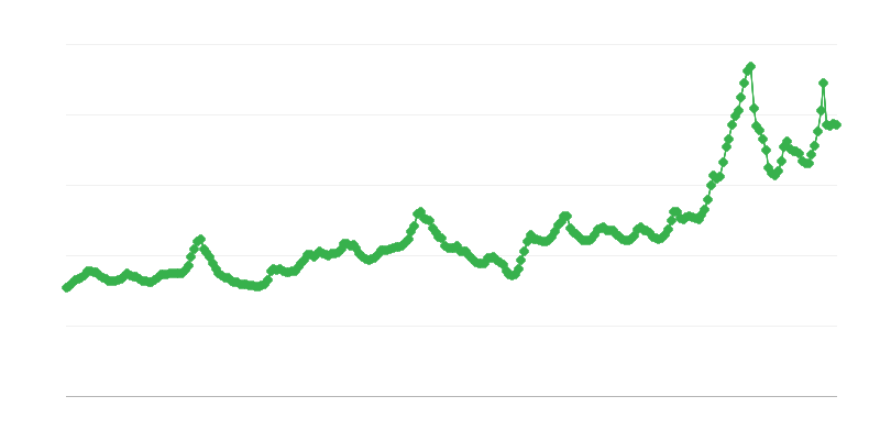 Prețurile de achiziție a laptelui