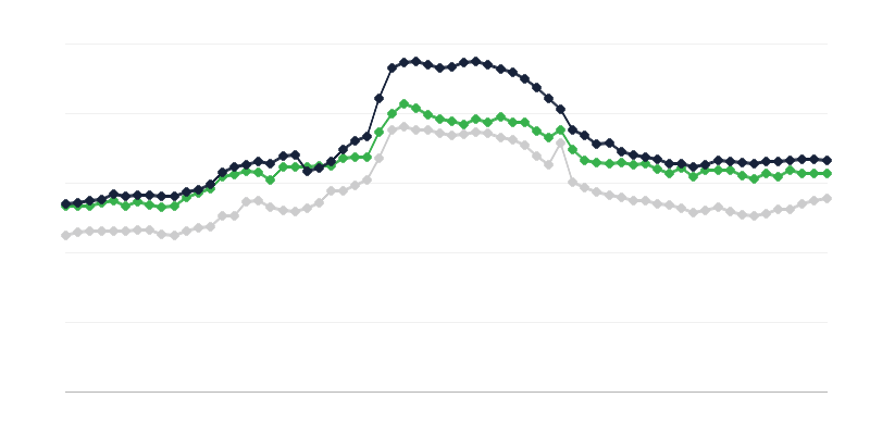 Prețurile furajelor