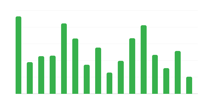 Numărul de monumente imobile pe provincii