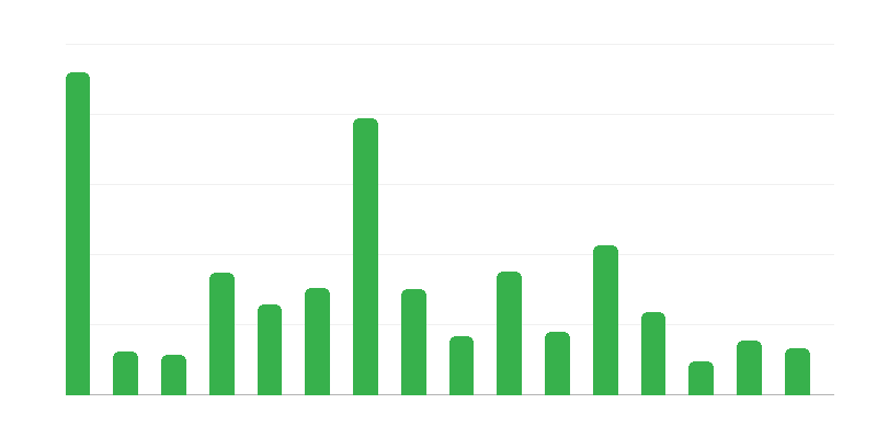 Numărul de monumente arheologice pe voievodate