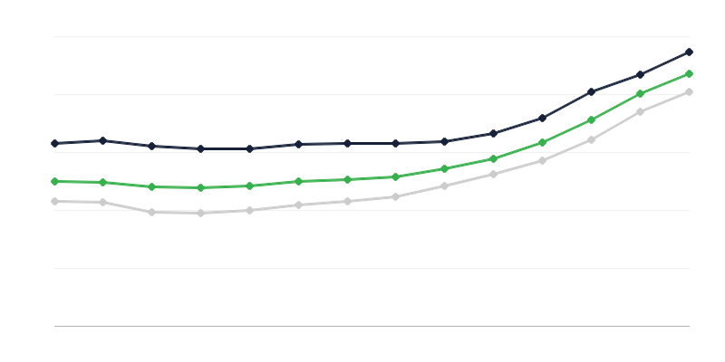 Prețurile locuințelor