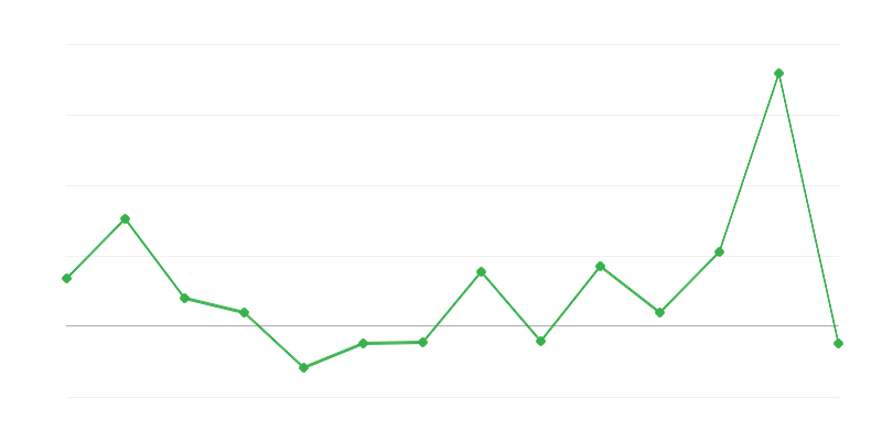 Dinamica prețurilor producției agricole