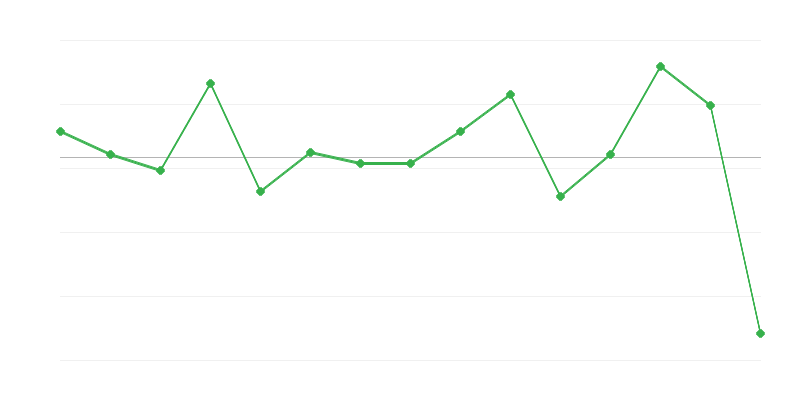 Dinamica prețurilor de achiziție ale produselor agricole