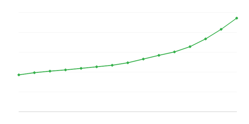 Salariu Brut în Economia Națională