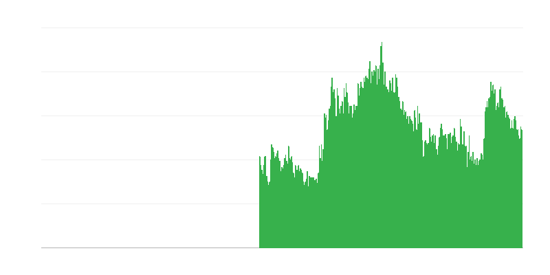 Factori care limitează activitatea de construcție – constrângeri financiare