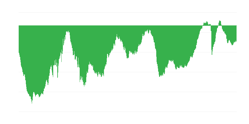 Comanda generală curentă în construcții