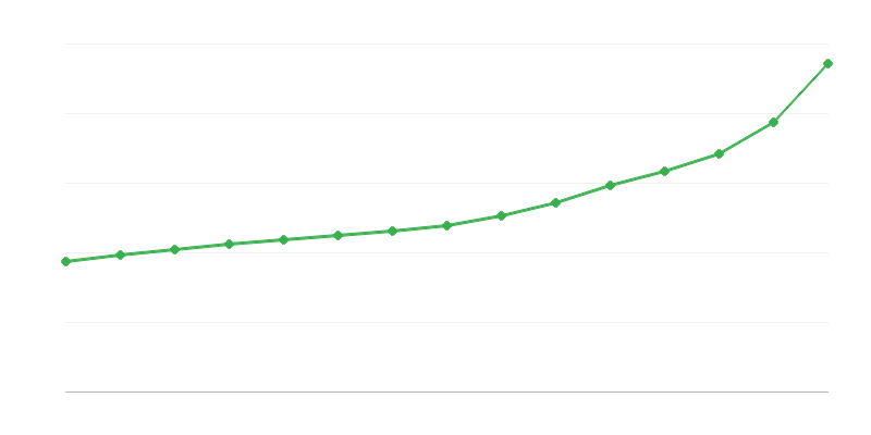 Salariu brut în sectorul bugetar