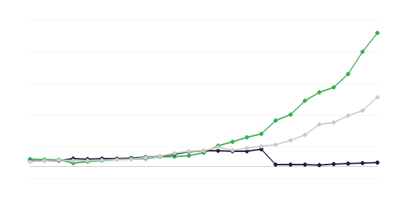 Cheltuieli pentru activitatea de cercetare și dezvoltare – sector executiv