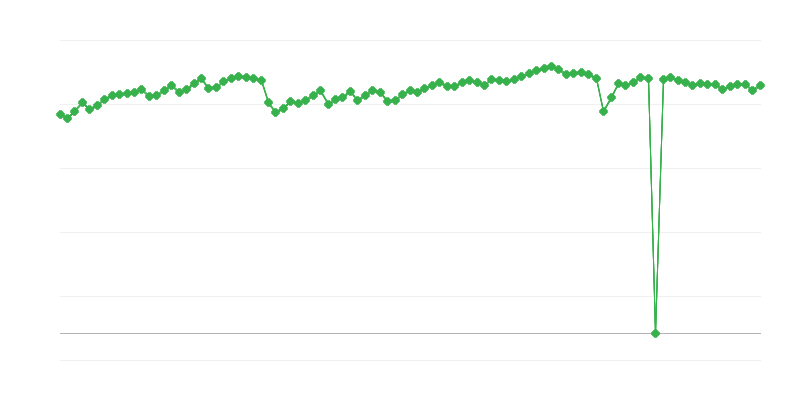 Utilizarea capacităților de producție