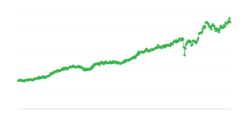 Importul de bunuri de consum