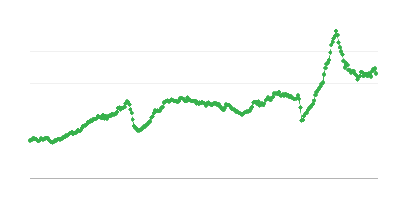 Importul de bunuri intermediare
