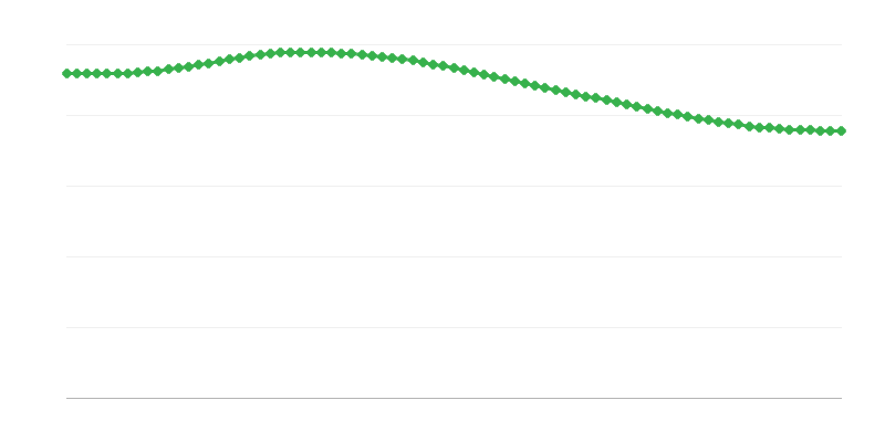 Decese prognozate în regiunile rurale