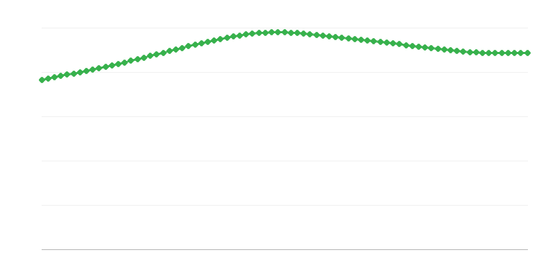 Decese proiectate în regiunile urbane