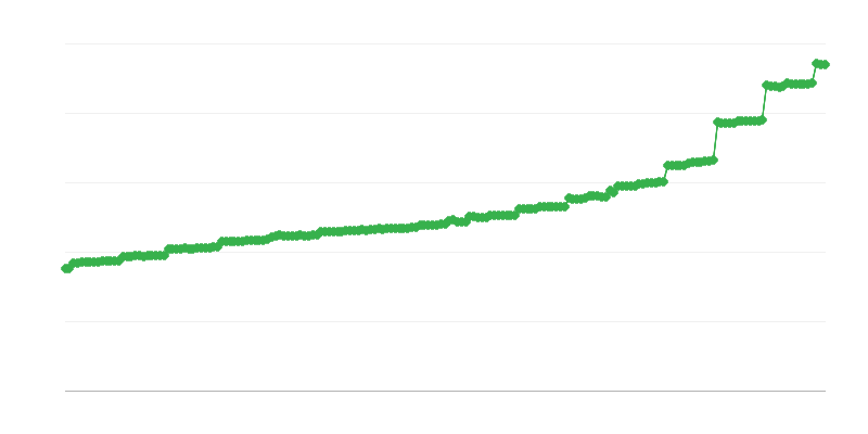 Pensia medie lunară de asigurări sociale