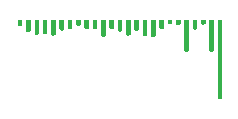 Rezultatul bugetului de stat