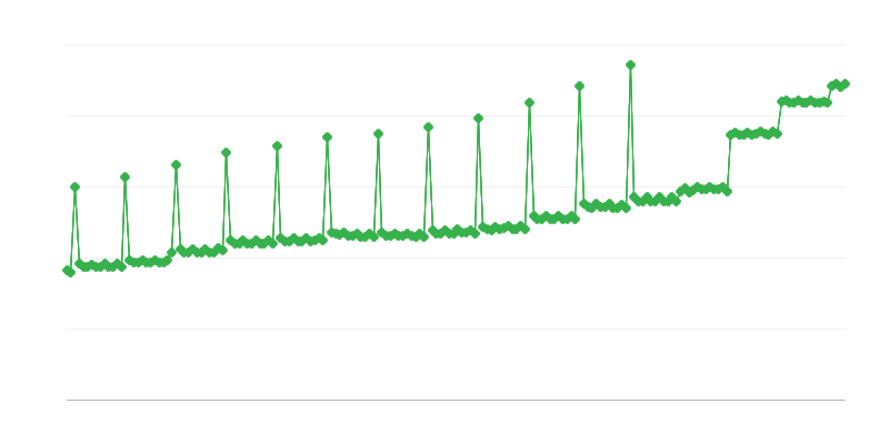 Pensie medie lunară brută și rentă plătită de KRUS