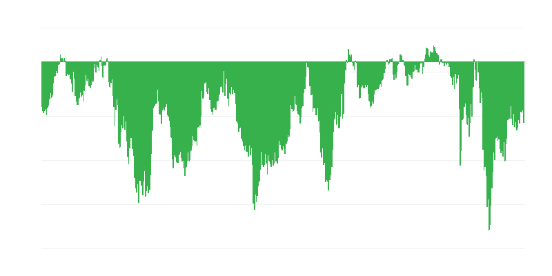 Indicatorul de încredere al consumatorilor
