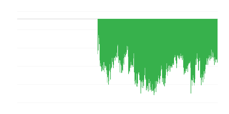 Indicatorul de încredere al consumatorilor