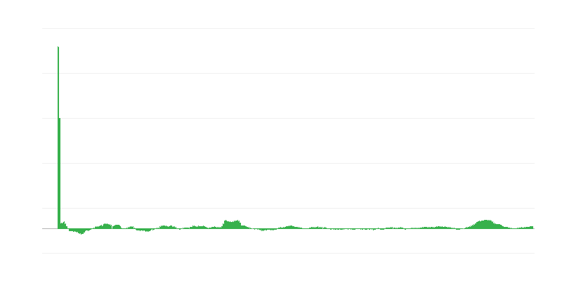 Inflație – alimente și băuturi nealcoolice