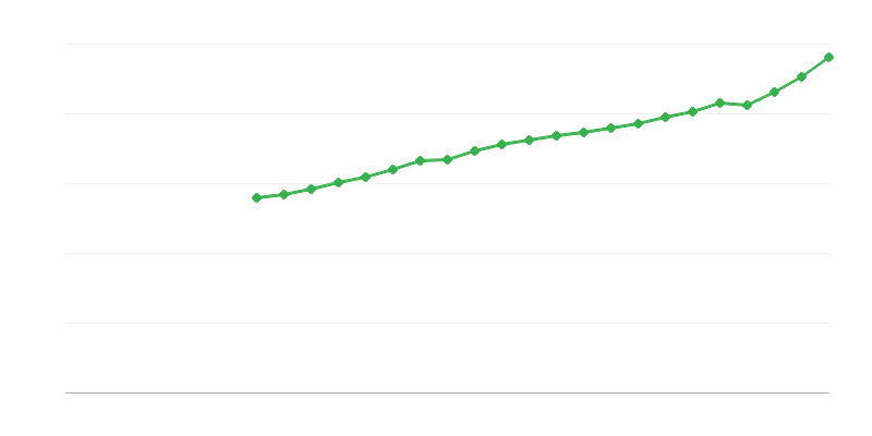 Salariu mediu cu normă întreagă