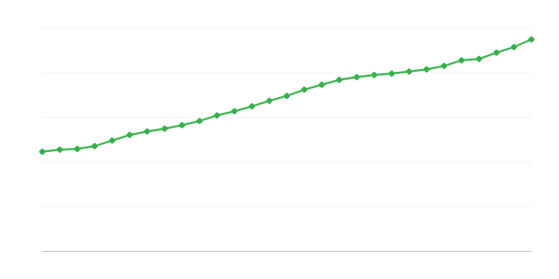 Salariu mediu cu normă întreagă