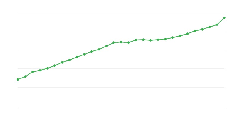 Salariu mediu cu normă întreagă