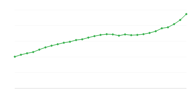 Salariu mediu cu normă întreagă