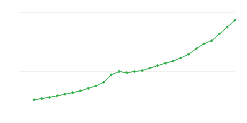 Salariu mediu cu normă întreagă