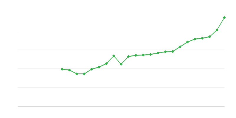 Salariu mediu cu normă întreagă