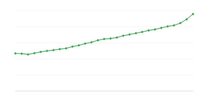 Salariu mediu cu normă întreagă