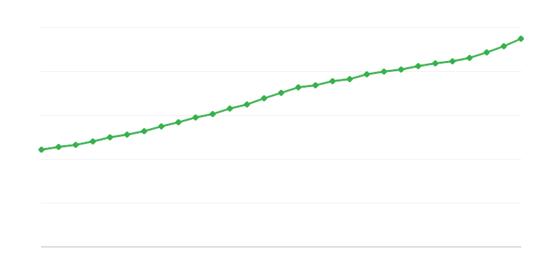 Salariu mediu cu normă întreagă
