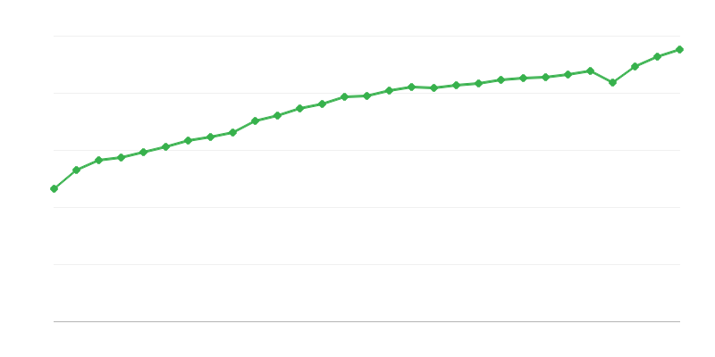 Salariu mediu cu normă întreagă