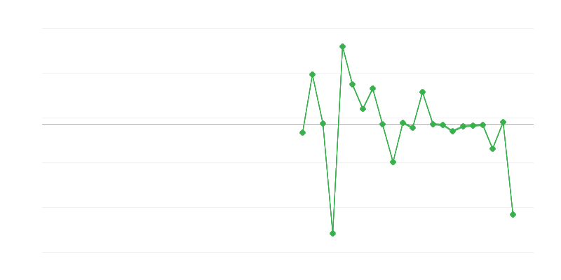 Ocuparea forței de muncă în agricultură, silvicultură și pescuit