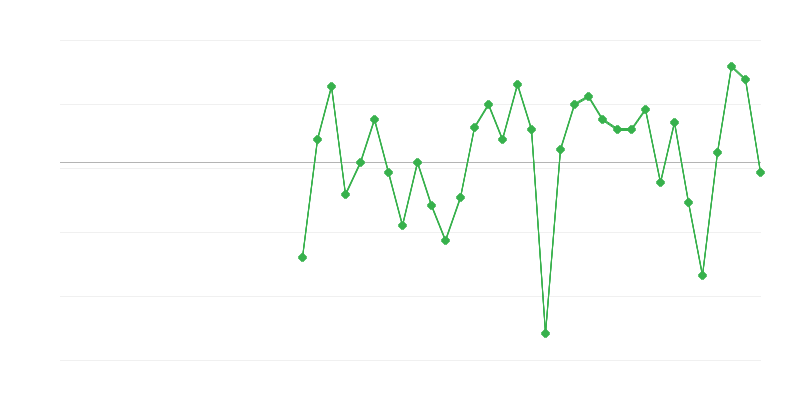 Ocuparea forței de muncă în industrie