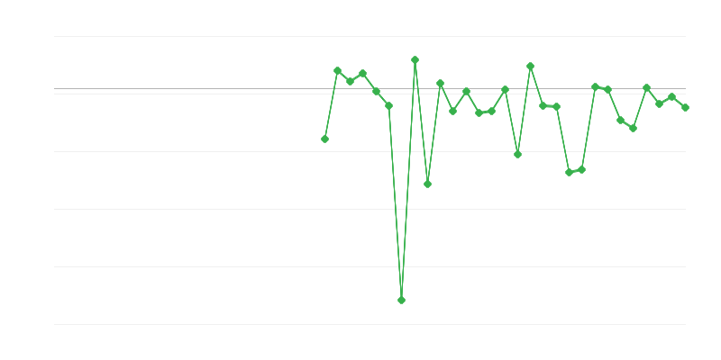 Ocuparea forței de muncă în agricultură, silvicultură și pescuit