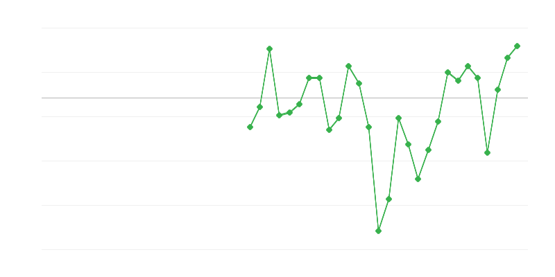 Ocuparea forței de muncă în industrie