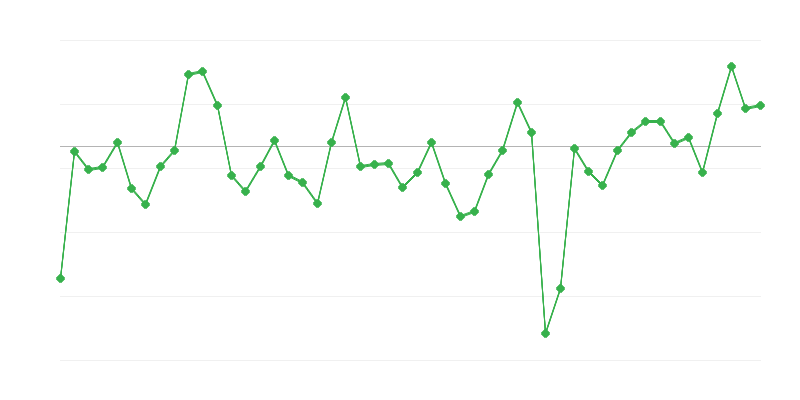 Ocuparea forței de muncă în industrie