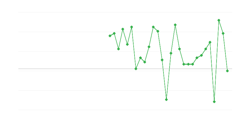 Ocuparea forței de muncă în comerț și reparații de vehicule