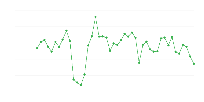 Angajare în construcții