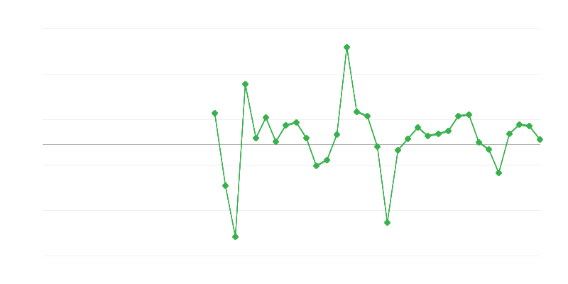 Ocuparea forței de muncă în comerț și reparații de vehicule