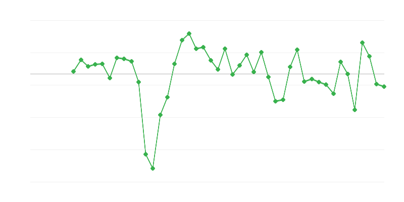 Ocuparea forței de muncă în comerț și reparații de vehicule