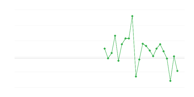 Ocuparea forței de muncă în comerț și reparații de vehicule