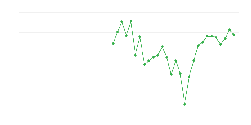 Angajare în construcții