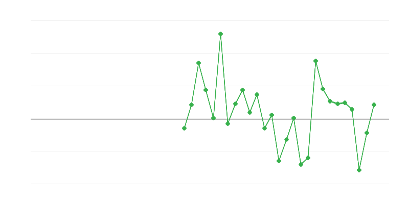 Ocuparea forței de muncă în comerț și reparații de vehicule