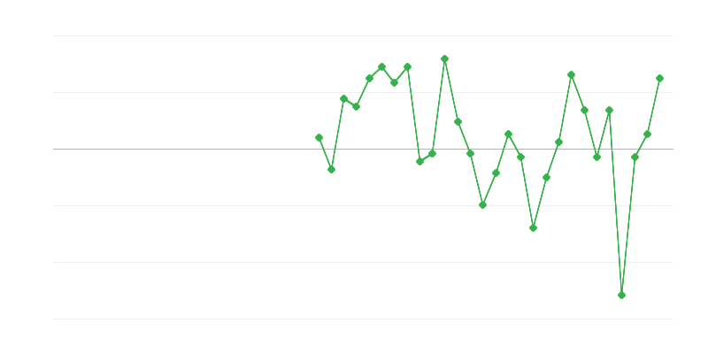 Ocuparea forței de muncă în comerț și reparații de vehicule