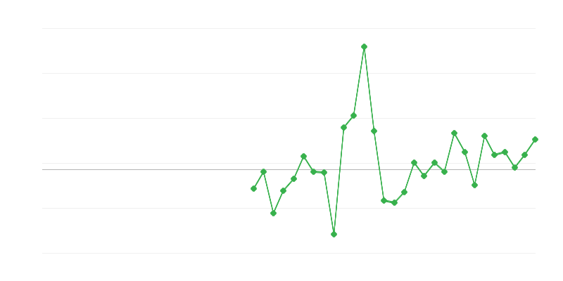 Angajare în construcții