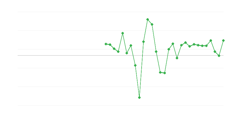 Ocuparea forței de muncă în comerț și reparații de vehicule