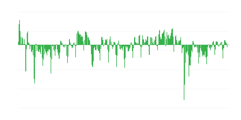 Vânzări preconizate